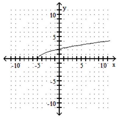 For the given graph of a one-to-one function f(x) , graph its inverse functionf-1(x)  using a dashed line -  A)    B)    C)    D)   