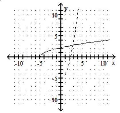 For the given graph of a one-to-one function f(x) , graph its inverse functionf-1(x)  using a dashed line -  A)    B)    C)    D)   