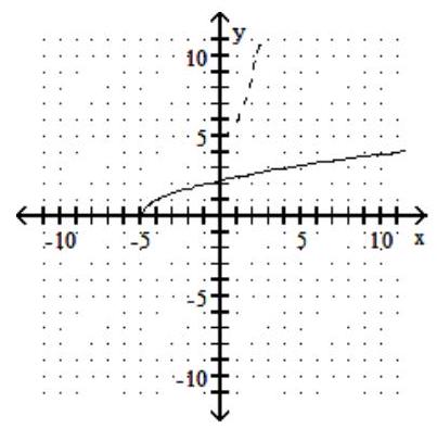 For the given graph of a one-to-one function f(x) , graph its inverse functionf-1(x)  using a dashed line -  A)    B)    C)    D)   