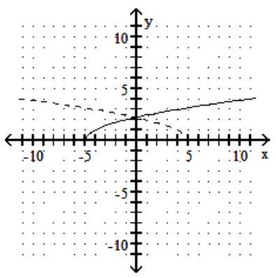 For the given graph of a one-to-one function f(x) , graph its inverse functionf-1(x)  using a dashed line -  A)    B)    C)    D)   