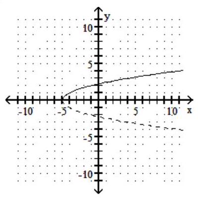 For the given graph of a one-to-one function f(x) , graph its inverse functionf-1(x)  using a dashed line -  A)    B)    C)    D)   