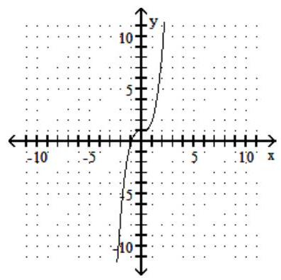 For the given graph of a one-to-one function f(x) , graph its inverse functionf-1(x)  using a dashed line -    A)    B)    C)    D)   