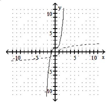 For the given graph of a one-to-one function f(x) , graph its inverse functionf-1(x)  using a dashed line -    A)    B)    C)    D)   