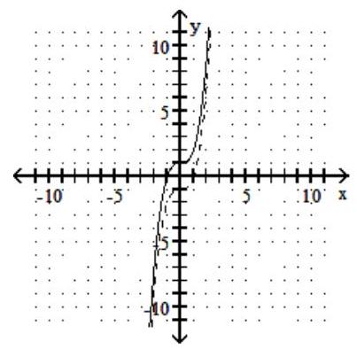 For the given graph of a one-to-one function f(x) , graph its inverse functionf-1(x)  using a dashed line -    A)    B)    C)    D)   