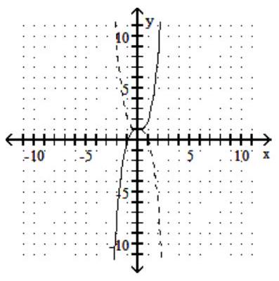 For the given graph of a one-to-one function f(x) , graph its inverse functionf-1(x)  using a dashed line -    A)    B)    C)    D)   