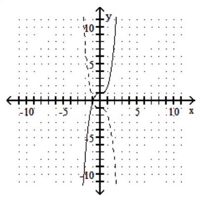 For the given graph of a one-to-one function f(x) , graph its inverse functionf-1(x)  using a dashed line -    A)    B)    C)    D)   