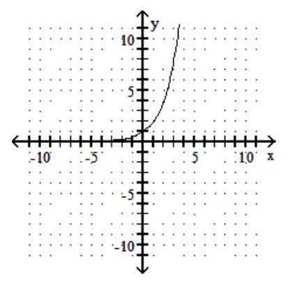 For the given graph of a one-to-one function f(x) , graph its inverse functionf-1(x)  using a dashed line -    A)    B)    C)    D)   