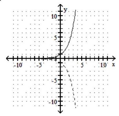 For the given graph of a one-to-one function f(x) , graph its inverse functionf-1(x)  using a dashed line -    A)    B)    C)    D)   