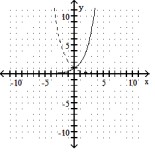 For the given graph of a one-to-one function f(x) , graph its inverse functionf-1(x)  using a dashed line -    A)    B)    C)    D)   