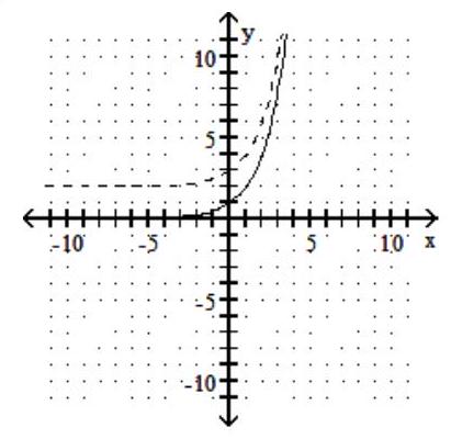 For the given graph of a one-to-one function f(x) , graph its inverse functionf-1(x)  using a dashed line -    A)    B)    C)    D)   