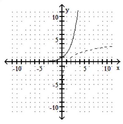 For the given graph of a one-to-one function f(x) , graph its inverse functionf-1(x)  using a dashed line -    A)    B)    C)    D)   