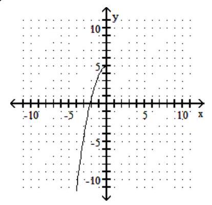 For the given graph of a one-to-one function f(x) , graph its inverse functionf-1(x)  using a dashed line -    A)    B)    C)     D)   