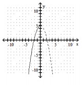 For the given graph of a one-to-one function f(x) , graph its inverse functionf-1(x)  using a dashed line -    A)    B)    C)     D)   