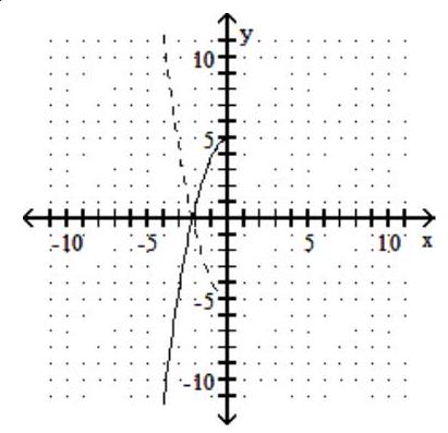 For the given graph of a one-to-one function f(x) , graph its inverse functionf-1(x)  using a dashed line -    A)    B)    C)     D)   