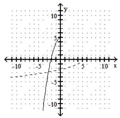 For the given graph of a one-to-one function f(x) , graph its inverse functionf-1(x)  using a dashed line -    A)    B)    C)     D)   