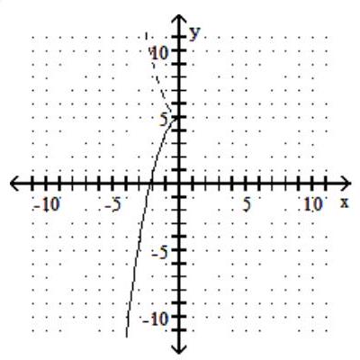 For the given graph of a one-to-one function f(x) , graph its inverse functionf-1(x)  using a dashed line -    A)    B)    C)     D)   