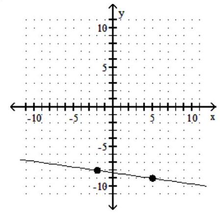  Graph a one-to-one function f(x)  that meets the given criteria. - f(x)   is a linear function,  f(-9) =5 , and  f^{-1}(-2) =-8 .   A)    B)     C)     D)    