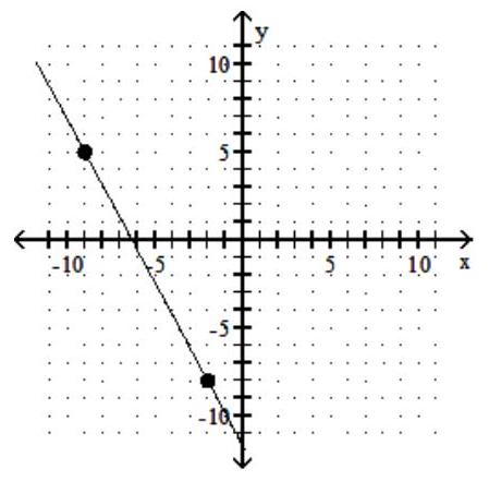  Graph a one-to-one function f(x)  that meets the given criteria. - f(x)   is a linear function,  f(-9) =5 , and  f^{-1}(-2) =-8 .   A)    B)     C)     D)    