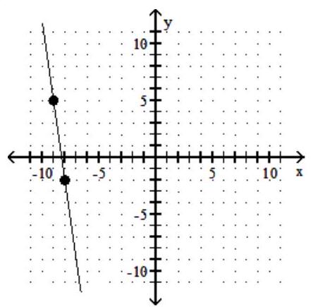 Graph a one-to-one function f(x)  that meets the given criteria. - f(x)   is a linear function,  f(-9) =5 , and  f^{-1}(-2) =-8 .   A)    B)     C)     D)    