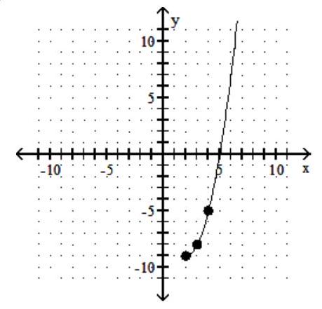  Graph a one-to-one function f(x)  that meets the given criteria. - f(x)   is a quadratic function, the domain of  f(x)   is restricted to  [2, \infty) , f^{-1}(-9) =2, f^{-1}(-8) =3 , and  \mathrm{f}^{-1}(-5) =4 .   A)    B)    C)    D)    