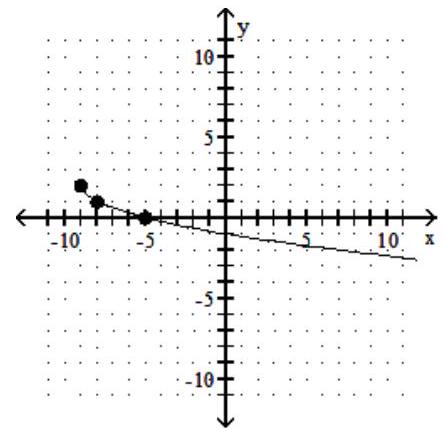  Graph a one-to-one function f(x)  that meets the given criteria. - f(x)   is a quadratic function, the domain of  f(x)   is restricted to  [2, \infty) , f^{-1}(-9) =2, f^{-1}(-8) =3 , and  \mathrm{f}^{-1}(-5) =4 .   A)    B)    C)    D)    