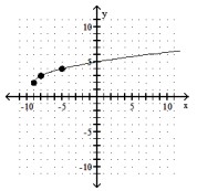  Graph a one-to-one function f(x)  that meets the given criteria. - f(x)   is a quadratic function, the domain of  f(x)   is restricted to  [2, \infty) , f^{-1}(-9) =2, f^{-1}(-8) =3 , and  \mathrm{f}^{-1}(-5) =4 .   A)    B)    C)    D)    
