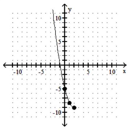  Graph a one-to-one function f(x)  that meets the given criteria. - f(x)   is a quadratic function, the domain of  f(x)   is restricted to  [2, \infty) , f^{-1}(-9) =2, f^{-1}(-8) =3 , and  \mathrm{f}^{-1}(-5) =4 .   A)    B)    C)    D)    