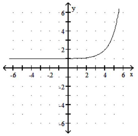  Graph f(x) . State the domain, range, and horizontal asymptote of the function - f(x) =3^{x-4}+1    A)  Domain:  (-\infty, \infty)  , range:  (-1, \infty)   Horizontal asymptote:  \mathrm{y}=-1    B)  Domain:  (-\infty, \infty)  , range:  (-1, \infty)   Horizontal asymptote:  \mathrm{y}=-1    C)  Domain:  (-\infty, \infty)  , range:  (1, \infty)   Horizontal asymptote:  \mathrm{y}=1    D)  Domain:  (-\infty, \infty)  , range:  (0, \infty)   Horizontal asymptote:  \mathrm{y}=0    