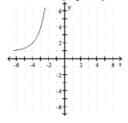  Graph f(x) . State the domain, range, and horizontal asymptote of the function - f(x) =3^{x-4}+1    A)  Domain:  (-\infty, \infty)  , range:  (-1, \infty)   Horizontal asymptote:  \mathrm{y}=-1    B)  Domain:  (-\infty, \infty)  , range:  (-1, \infty)   Horizontal asymptote:  \mathrm{y}=-1    C)  Domain:  (-\infty, \infty)  , range:  (1, \infty)   Horizontal asymptote:  \mathrm{y}=1    D)  Domain:  (-\infty, \infty)  , range:  (0, \infty)   Horizontal asymptote:  \mathrm{y}=0    