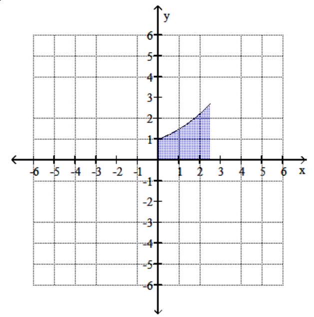  The area betw een the graph of  f(x) =e^{x}  and the  x -axis on an interval  [a, b]  is equal to  e^{b}-e^{a} . Sketch the graph of  f(x) =e^{x} , and shade the area between the graph and the  x -axis. Find the shaded area, rounded to the nearest hundredth. - [0,2.5]    A)  4.06   B)  13.18   C)  6.06   D)  11.18   