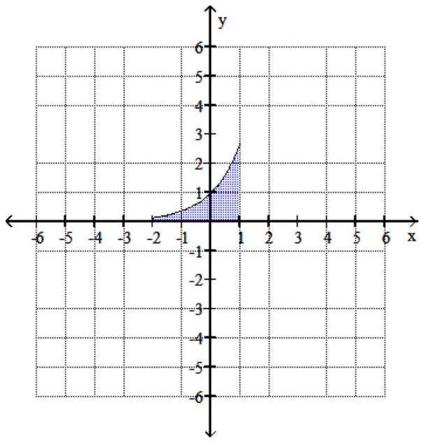  The area betw een the graph of  f(x) =e^{x}  and the  x -axis on an interval  [a, b]  is equal to  e^{b}-e^{a} . Sketch the graph of  f(x) =e^{x} , and shade the area between the graph and the  x -axis. Find the shaded area, rounded to the nearest hundredth. - [-2,1]    A)  6.25   B)  6.52   C)  2.58   D)  2.85   