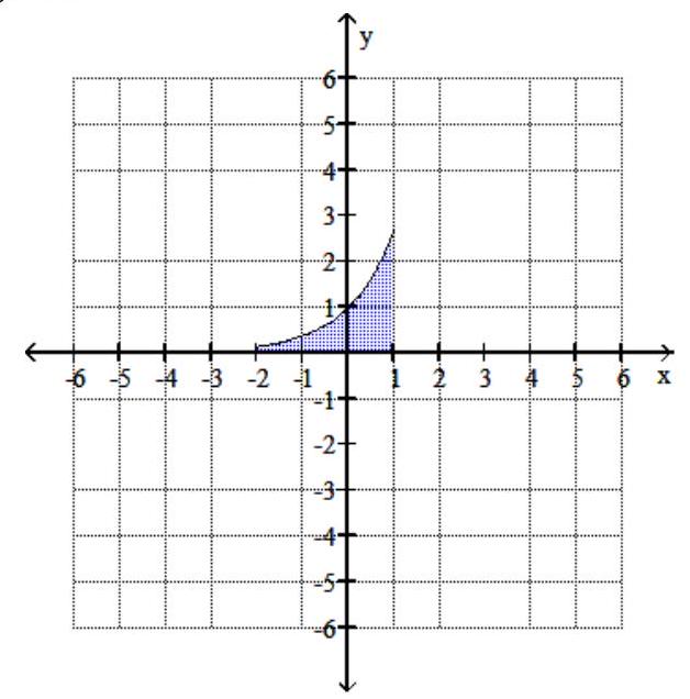  The area betw een the graph of  f(x) =e^{x}  and the  x -axis on an interval  [a, b]  is equal to  e^{b}-e^{a} . Sketch the graph of  f(x) =e^{x} , and shade the area between the graph and the  x -axis. Find the shaded area, rounded to the nearest hundredth. - [-2,1]    A)  6.25   B)  6.52   C)  2.58   D)  2.85   