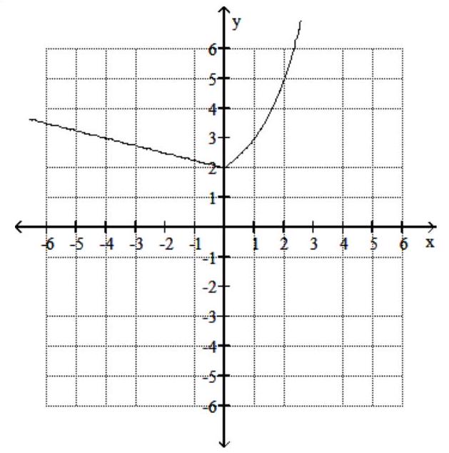  Graph the piecewise function -  f(x) = \begin{cases}2^{x}+1 & \text { if } x>0 \\ -\frac{1}{4} x+2 & \text { if } x \leq 0\end{cases}  A)    B)    C)    D)    