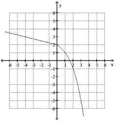  Graph the piecewise function -  f(x) = \begin{cases}2^{x}+1 & \text { if } x>0 \\ -\frac{1}{4} x+2 & \text { if } x \leq 0\end{cases}  A)    B)    C)    D)    