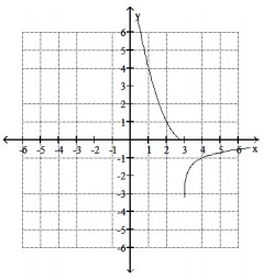  Graph the piecewise function -  f(x) =\left\{\begin{array}{lr}\log (x-3) +1 & \text { if } x>3 \\ (x-3) ^{2} & \text { if } x \leq 3\end{array}\right.   A)    B)    C)    D)    