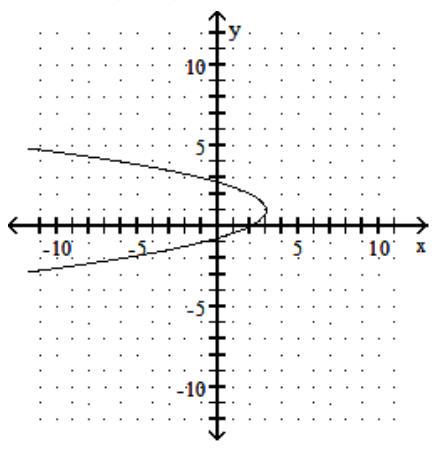 <strong>Graph the parabola. State the vertex of the parabola. - x=-y^{2}+2 y+2 </strong> A) vertex (1,-1) B) vertex (-1,-1) C) vertex (3,1) D) vertex (-1,1)