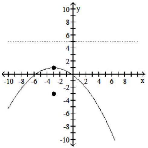  Find the equation of the parabola of the form  x=a y^{2}+b y+c  that passes through the given three points. - (x+3) ^{2}=-16(y-1)     A)  vertex:  (-3,1)  ; focus  (-3,-3)  ; directrix  y=5    B)  vertex:  (-3,1)  ; focus  (-3,-3)  ; directrix  y=5     C)  vertex:  (-3,1)  ; focus  (-3,-1)  ; directrix  y=3    D)  vertex:  (-3,1)  ; focus  (-3,-1)  ; directrix  y=3    