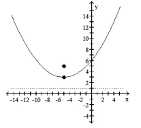 Solve the problem. -   A)   (x+5) ^{2}=8(y-3)   B)   (x-5) ^{2}=4(y+3)   C)   (x+5) ^{2}=4(y-3)   D)   (x-5) ^{2}=8(y+3) 