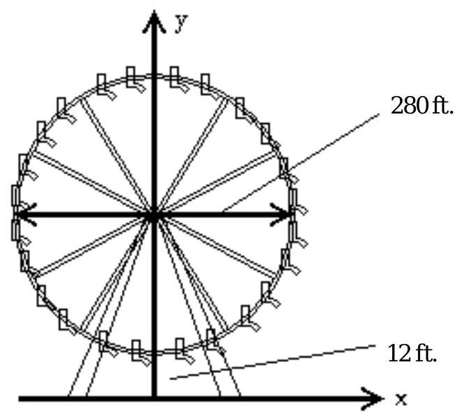  Solve the problem. -A Ferris wheel has a diameter of 280 feet and the bottom of the Ferris wheel is 12 feet above the ground. Find the equation of the wheel if the origin is placed on the ground directly below the center of the wheel, as illustrated.   A)   x^{2}+(y-140) ^{2}=19,600  B)   \mathrm{x}^{2}+\mathrm{y}^{2}=19,600  C)   x^{2}+(y-140) ^{2}=78,400  D)   x^{2}+(y-152) ^{2}=19,600