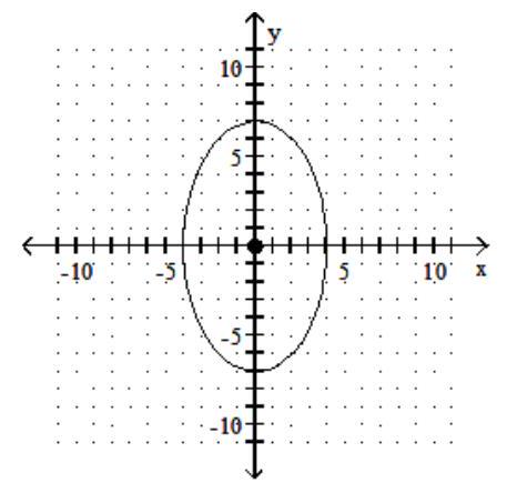  Find the standard-form equation of the ellipse. -   A)   \frac{x^{2}}{16}+\frac{y^{2}}{49}=1  B)   4 x^{2}+7 y^{2}=1  C)   \frac{x^{2}}{4}+\frac{y^{2}}{7}=1  D)   16 x^{2}+49 y^{2}=1