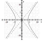  Find the standard-form equation of the hyperbola whose graph is shown. -   A)   \frac{x^{2}}{16}-\frac{y^{2}}{25}=1  B)   4 x^{2}-5 y^{2}=1  C)   \frac{x^{2}}{4}-\frac{y^{2}}{5}=1  D)   16 x^{2}-25 y^{2}=1