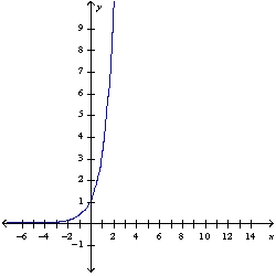 <strong>Graph the function </strong> A) B) C) D) E) None of these