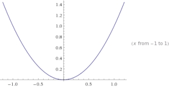 Determine which of the following graphs, if any, represents a one-to-one function. I   II   III   A)  I only B)  II only C)  III only D)  I and III E)  None of these