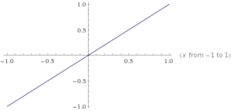 Determine which of the following graphs, if any, represents a one-to-one function. I   II   III   A)  I only B)  II only C)  III only D)  I and III E)  None of these