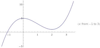 Determine which of the following graphs, if any, represents a one-to-one function. I   II   III   A)  I only B)  II only C)  III only D)  I and III E)  None of these