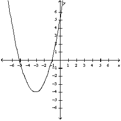 <strong>The graph of the function is shown. Use the graph to estimate the zeros of the function. </strong> A) B) C) D) E) None of these
