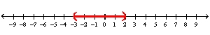 Use interval notation to represent the number line graph. -  A)    B)    C)    D)    E)  none of these