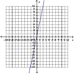 The relationship of the input value, x , and the output value, y , is a direct variation. When x = 5 , y =25 . -Write a function that describes this direct variation and graph it. A)      B)      C)      D)      E)  none of these