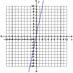The relationship of the input value, x , and the output value, y , is a direct variation. When x = 5 , y =25 . -Write a function that describes this direct variation and graph it. A)      B)      C)      D)      E)  none of these