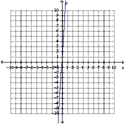 The relationship of the input value, x , and the output value, y , is a direct variation. When x = 5 , y =25 . -Write a function that describes this direct variation and graph it. A)      B)      C)      D)      E)  none of these